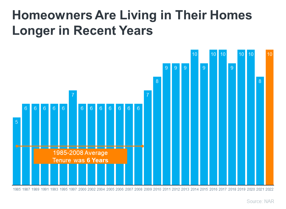 Homeowners Are Living in Their Homes Longer