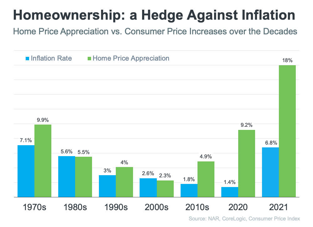 Homeownership - A Hedge Against Inflation