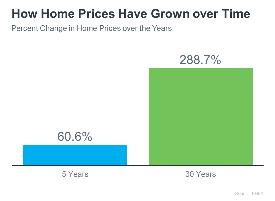 How Home Prices Have Grown